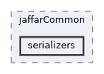 serializers